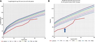 Case Report: Recombinant human growth hormone therapy in a patient with spondyloepiphyseal dysplasia, Kondo-Fu type